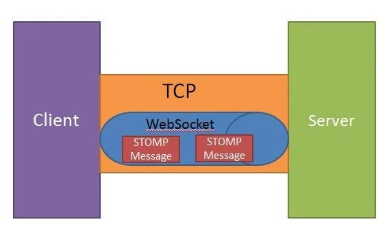 Websocket tcp. Spring boot websocket.