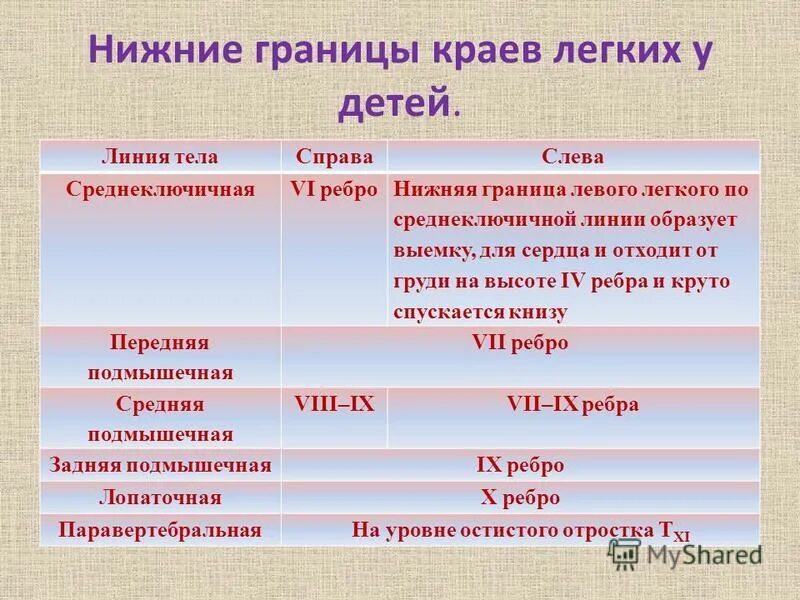 Нижние границы легких у детей. Границы нижних краев легких. Нижняя граница левого легкого. Нижняя граница легких перкуссия. Уровень нижней границы легких