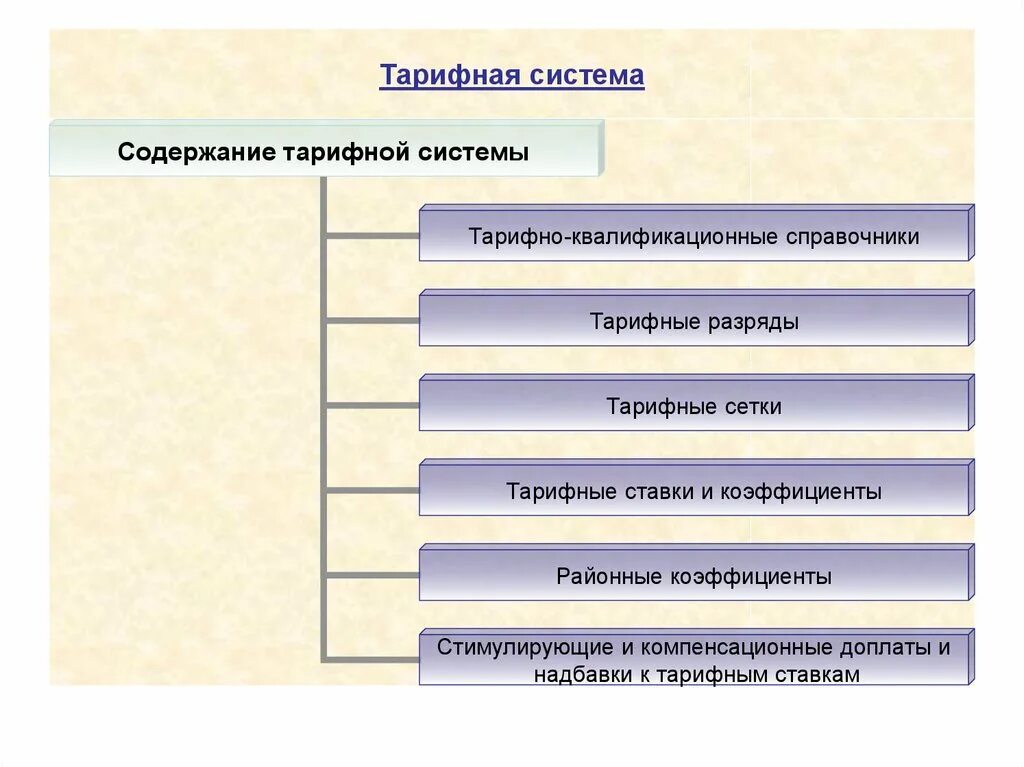 Тарифная система надбавки и доплаты. Система надбавок. Надбавки и доплаты схема. Доплаты и надбавки к заработной плате схема. Система наценки.
