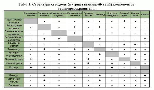 21 4 10 матрица совместимости. Матрица взаимодействия между подразделениями. Матрица функционального взаимодействия. Матрица взаимодействия пример. Функциональная матрица.