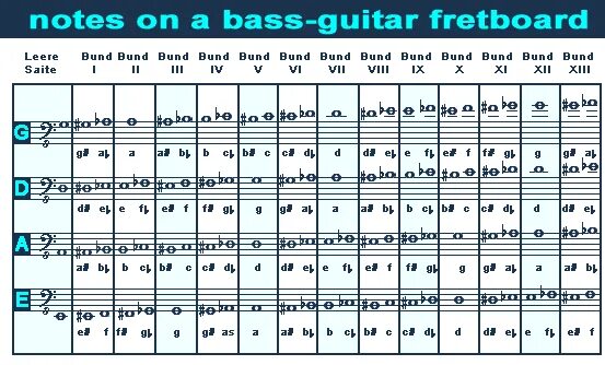 Басс ноты. Ноты на грифе бас гитары 5 струн. Расположение нот на грифе бас гитары 4. Ноты на бас гитаре 4 струны. Расположение нот на грифе бас гитары 4 струны.