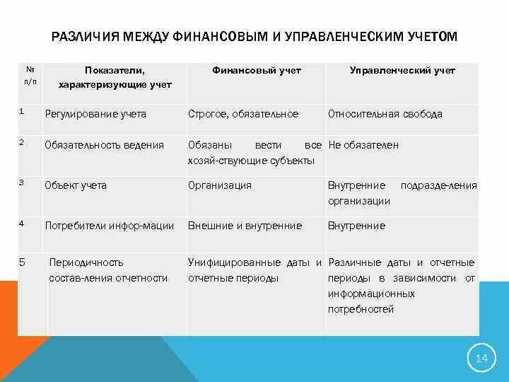 Различия между финансовой культурой и финансовой грамотностью. Различия между финансовым и управленческим учетом. Различия между управленческим учетом и финансовым учетом.. Различия между финансовым управленческим и налоговым учетом. Отличия бухгалтерского финансового и управленческого учета.