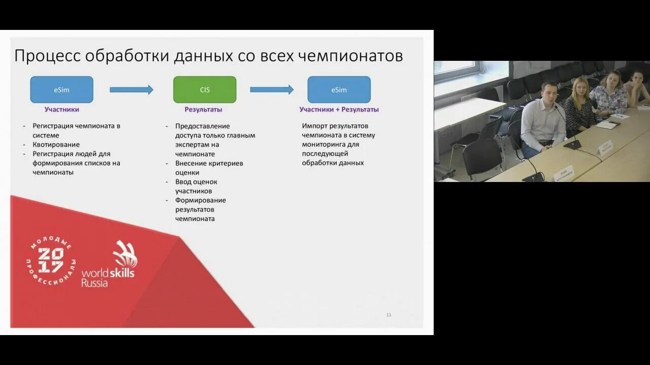 Россия 2017 регистрация. Esim WORLDSKILLS. Система Esim. Система Esim CIS. Система CIS Ворлдскиллс.