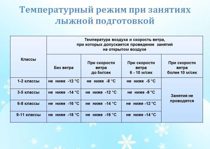 Нормы занятий. Температурный режим для школьников. температурный режим на лыжах. температурный режим занятий на лыжах. температурный режим зимой для школьников.
