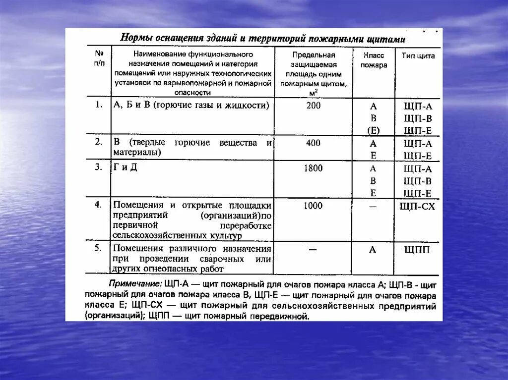 Тест пожарная профилактика ответы. Ответ по пожарной безопасности. Билеты по пожарной безопасности с ответами. Нормы оснащения зданий и территорий пожарными щитами. Экзамен по пожарной безопасности вопросы и ответы.