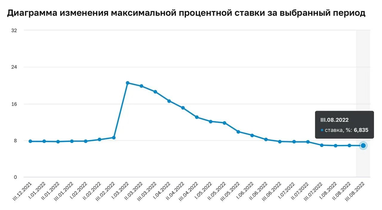 Процент ключевой ставки. Ставки по вкладам. Ключевая ставка по годам. Снижение ключевой ставки. Прогноз ключевой ставки 26 апреля