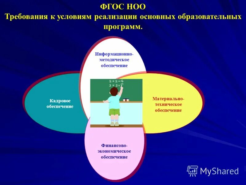 Курсы в условиях реализации фгос. Методическое обеспечение НОО. Требования к условиям реализации ФГОС. Требования ФГОС НОО. Требования к условиям реализации программы НОО.