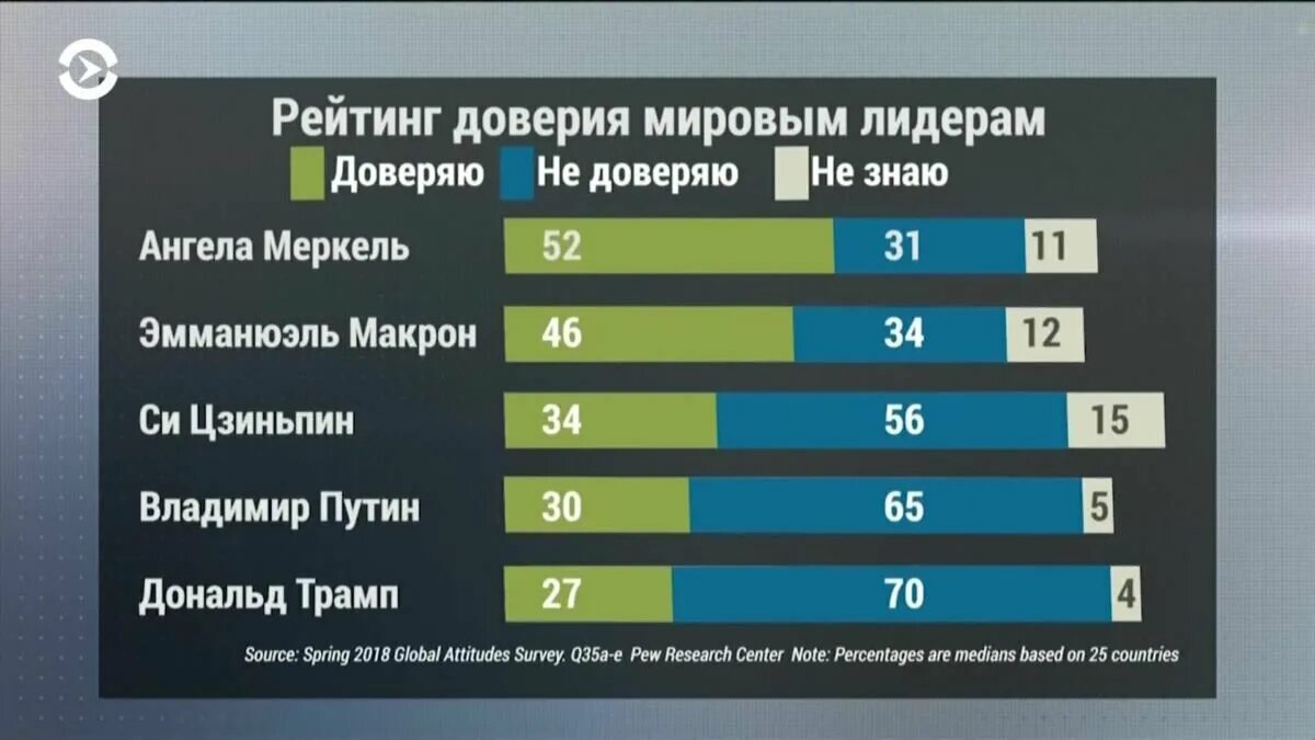 Список Мировых лидеров. Рейтинг доверия. Рейтинг доверия мировым лидерам. Рейтинг доверия власти.