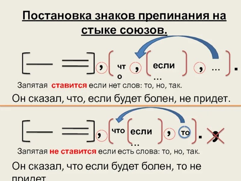 Номер сложного предложения. Если то правило постановки запятой. Что если то запятые правило. Постановка знаков препинания на стыке союзов. Если то.