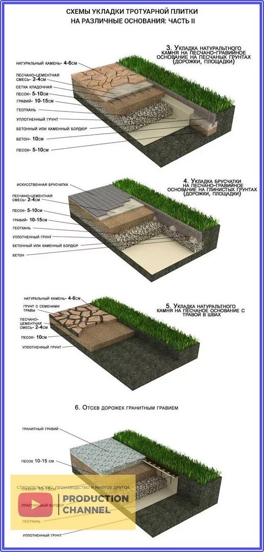 Какие слои под тротуарную плитку. Схемы подготовки оснований для укладки тротуарного камня. Как правильно подготовить бетонное основание для укладки брусчатки. Схема укладки тротуарной плитки под парковку. Схема устройства бетонной дорожки.