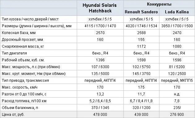 1.4 сколько лошадей. Технические характеристики характеристики Хендай Солярис хэтчбек. Технические характеристики Хендай Солярис 1.4. Хендай Солярис 1.4 2012 технические характеристики. Hyundai Solaris 2021 технические характеристики.