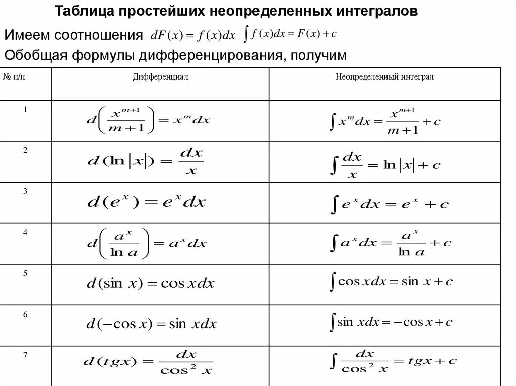 Определение дифференцирования формулы дифференцирования. Таблица производных и правила дифференцирования. таблица основных правил и формул дифференцирования. формулы производных дифференцирования. таблица основных формул дифференцирования.