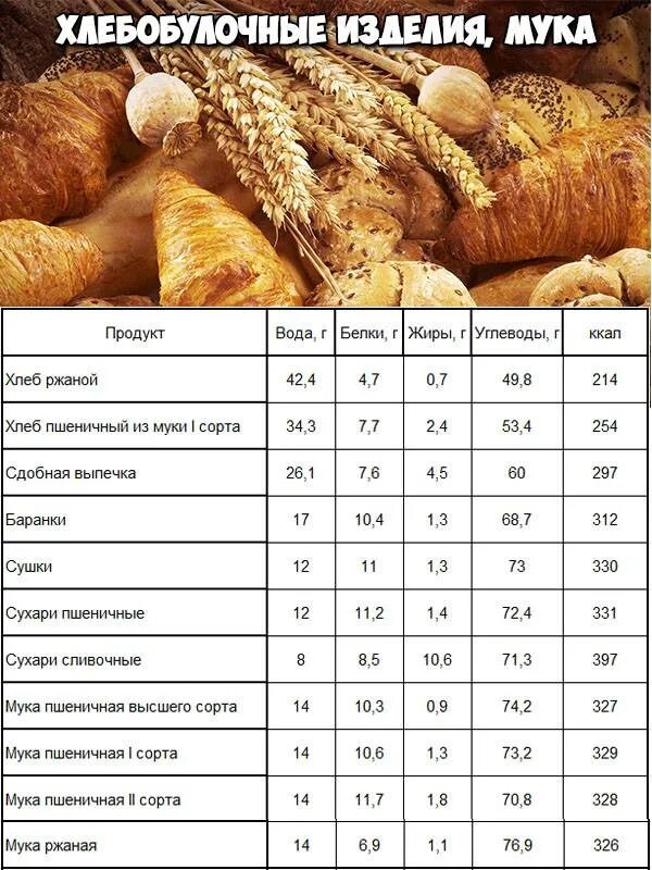 Сколько калорий в деревенской. Хлеб калорийность на 100 грамм углеводы. Калорийность хлебобулочных изделий таблица на 100 грамм. БЖУ хлеб 100гр. Калорийность хлеба таблица на 100.