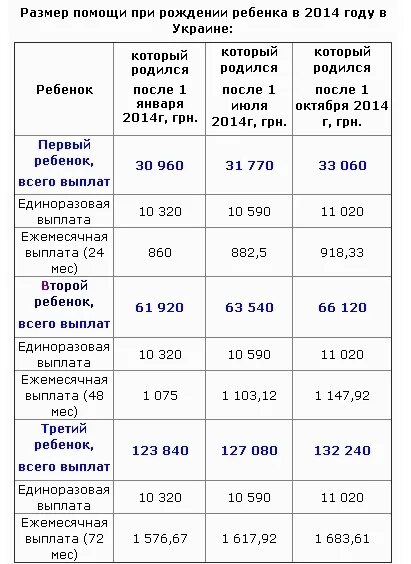 Сколько получают родовые. Сколько денег дают при рождении первого ребенка. Сколько дают за рождение ребенка. Сколько дают денег при рождении 3 ребенка. Сколько платят за рождение ребенка.