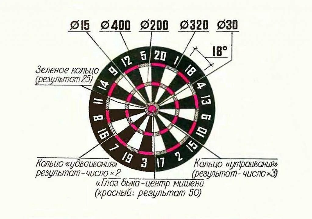 Сколько очков дается за попадание. Дартс размер мишени стандарт. Дартс параметры мишени. Диаметр мишени для дартса. Игра дартс правила расстояние до мишени.