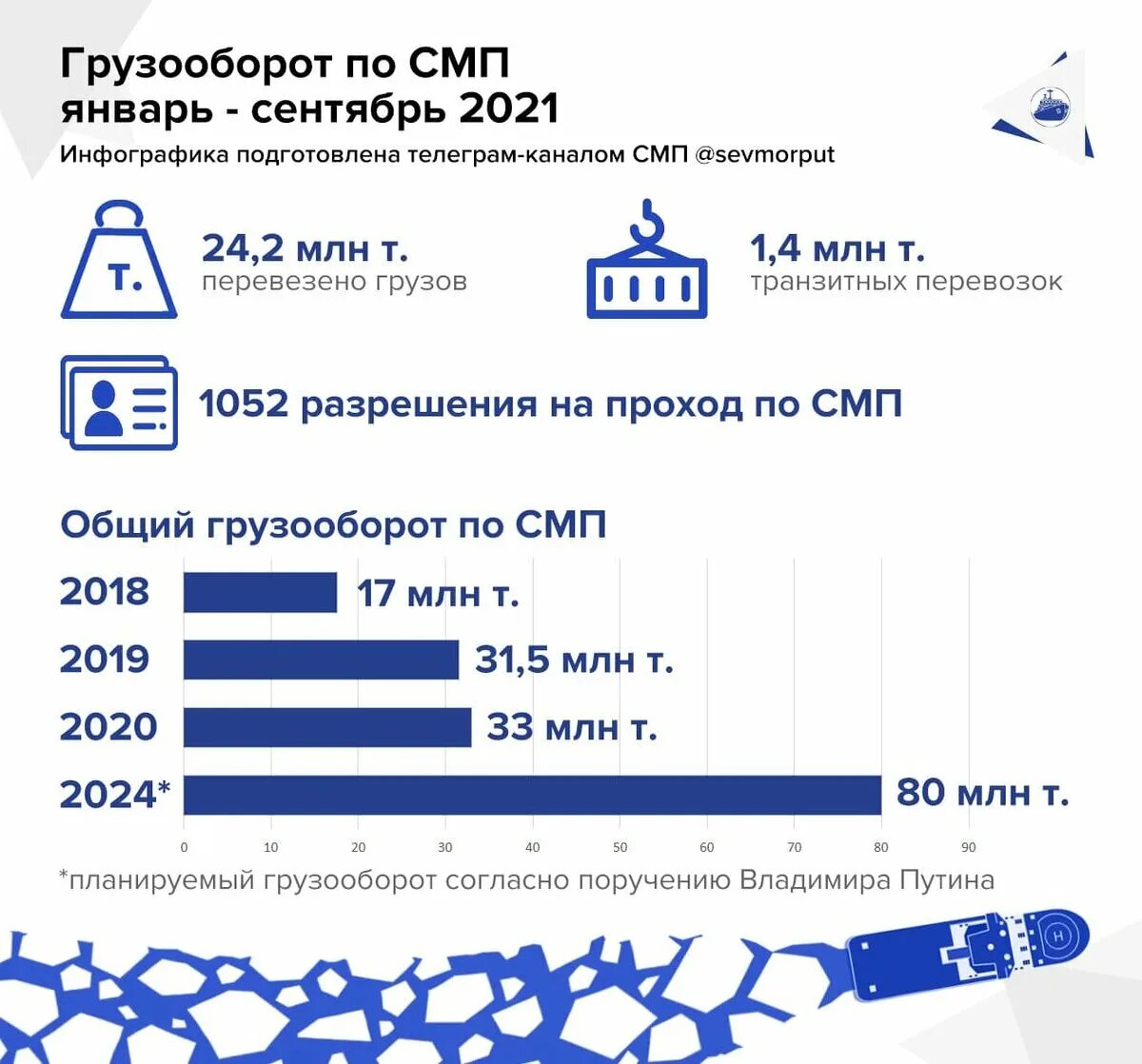 Грузопоток по северному морскому пути. Грузопоток по северному морскому пути по годам. Грузопоток по северному морскому пути по годам. Грузопоток смп. Грузопоток смп.