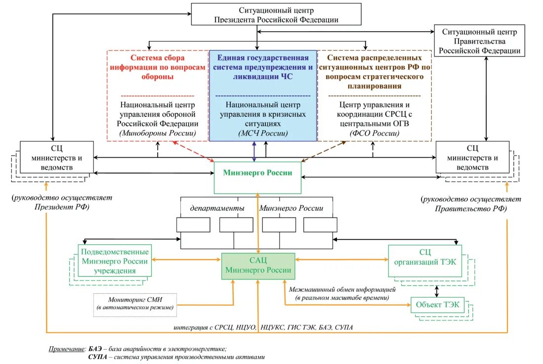 Аналитический сайт при правительстве рф. Ситуационно-аналитический центр Минэнерго России. Структура Министерства энергетики РФ схема. Аналитический центр правительства РФ структура организации. Ситуационный центр схема.