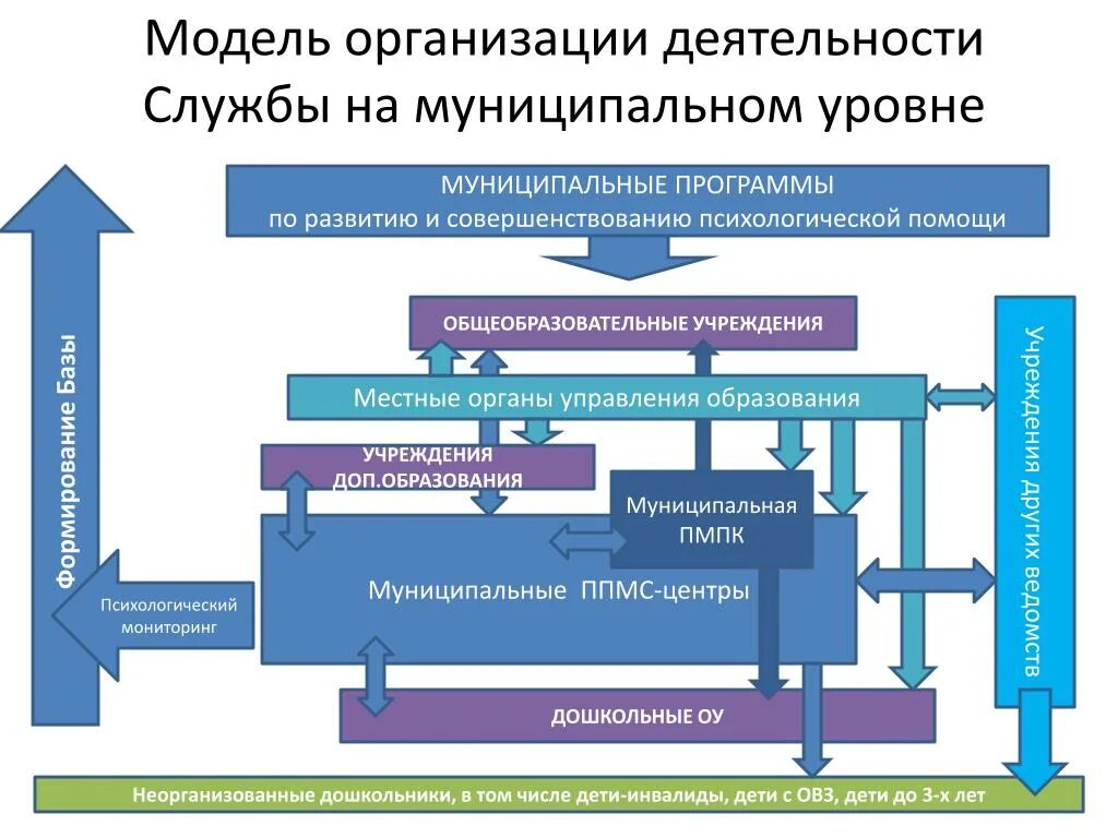 Модель работы психологической службы. Модель деятельности предприятия. Структура менеджмента в образовании. Структура системы дополнительного образования.