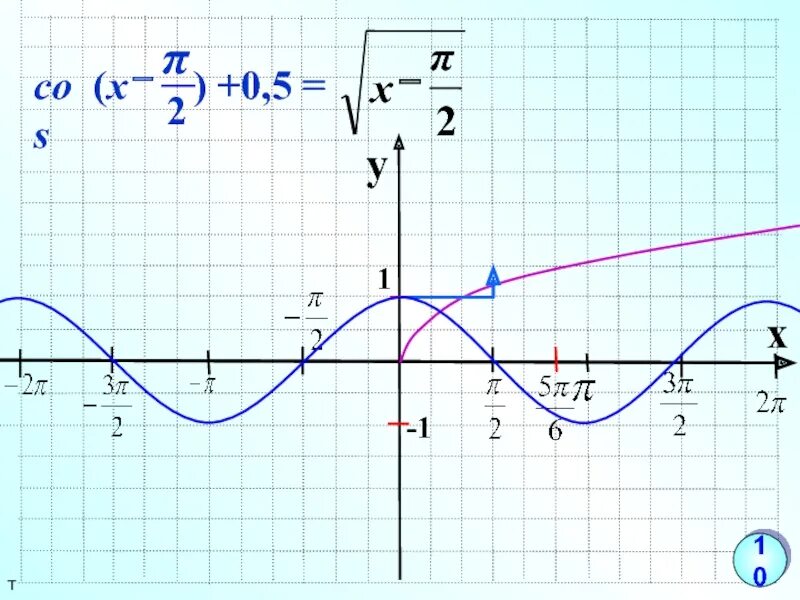 График y cos x. Графики тригонометрических функций y sinx и y cosx. Точки Графика cosx. Функция у=sinx на миллиметровой бумаге.