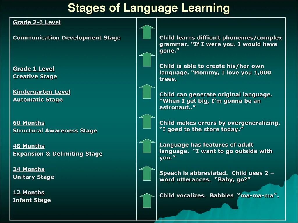Most difficult languages to learn. English language Stages. Development of English language. Community language Learning. Developing Stages of Foreign language teaching.