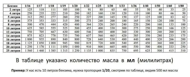 На бензопилу сколько надо. Таблица бензин масло для бензопилы Stihl. Масло на 1 литр бензина для бензопилы. 1 К 20 масло в бензин для бензопилы. Бензин с маслом для бензопилы пропорция 1/50.