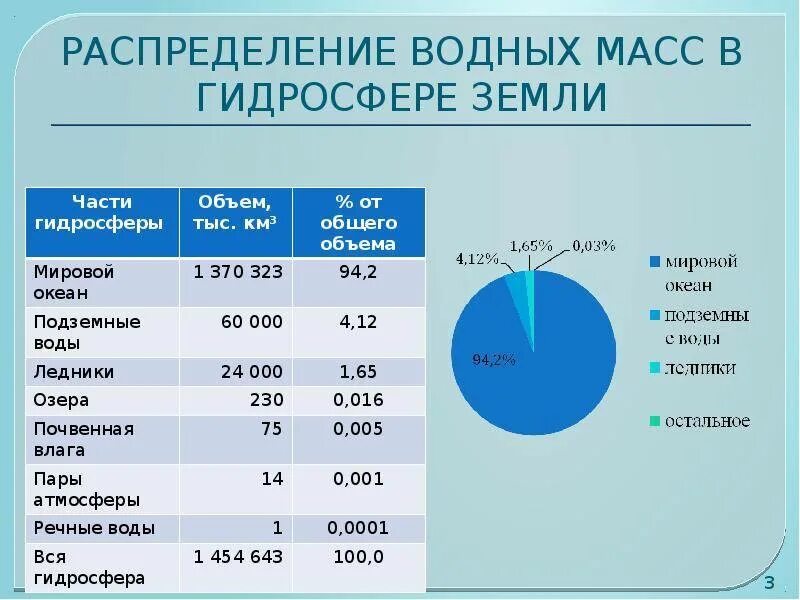 Самое большое хранилище пресной воды в мире. Объем гидросферы. Объём мирового окепана. Объем воды в гидросфере. Гидросфера части гидросферы.