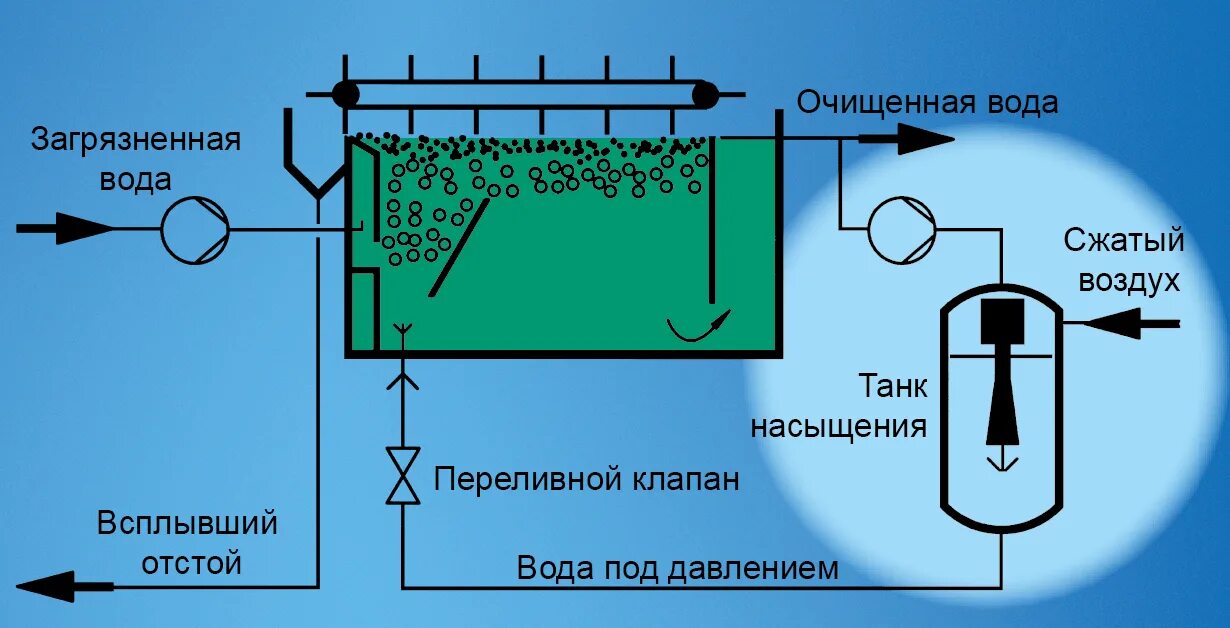 Флотатор очистки воды. Схема процесса напорной флотации. Флотация для очистки сточных вод. Флотатор для очистки сточных вод схема. Флотация метод очистки сточных вод.