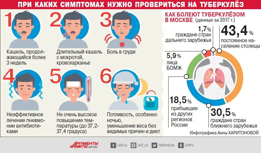 Туберкулез инфографика. Профилактика туберкулеза инфографика. Инфографика на тему профилактика туберкулеза. Симптомы туберкулеза инфографика.