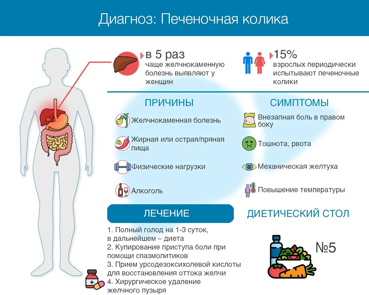 Колик в крови. Печеночная колика. Печёночная колика симптомы. Желчная и печеночная колика.