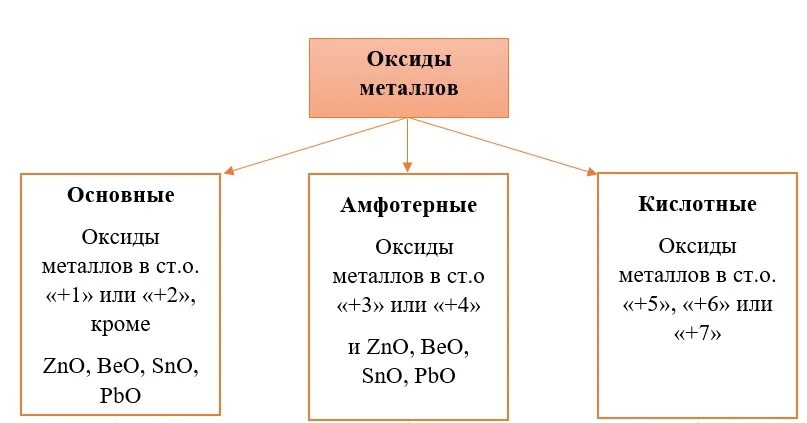 Оксид металла нерастворимый в воде. Растворимые кислотные оксиды. Растворимые основные оксиды. Оксиды металлов таблица. Основные оксиды растворимые в воде.