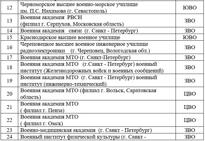 Учебные заведения после 11 класса список. Список военных вузов. Список военных вузов России 2020. Перечень вузы Минобороны РФ. Список военных училищ.