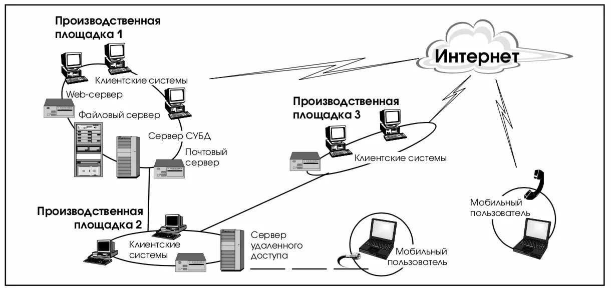 Java-технология как средство создания современных корпоративных систем