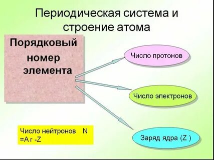 Номер группы в периодической системе указывает на