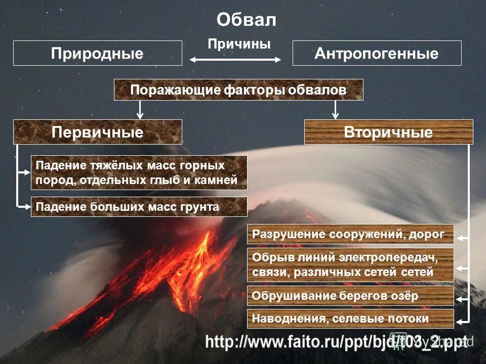 Основные факторы чрезвычайных ситуаций. Поражающие факторы обвалов. Причины возникновения обвалов. Причины обвалов природные и антропогенные. Обвал Естественные причины.