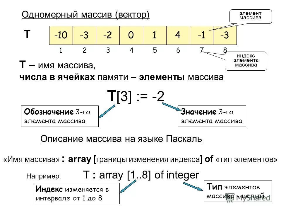 Значение элемента массива 2 индекс элемента. Одномерный массив с индексом 3. обозначение одномерного массива. одномерный числовой массив. имя одномерного массива.
