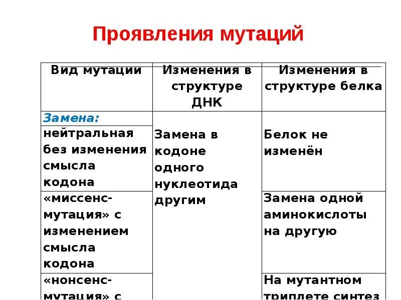 Доминантные и рецессивные мутации. Классификация мутаций. Генные мутации таблица миссенс-мутации. Нонсенс мутации и миссенс мутации. Проявления мутаций.