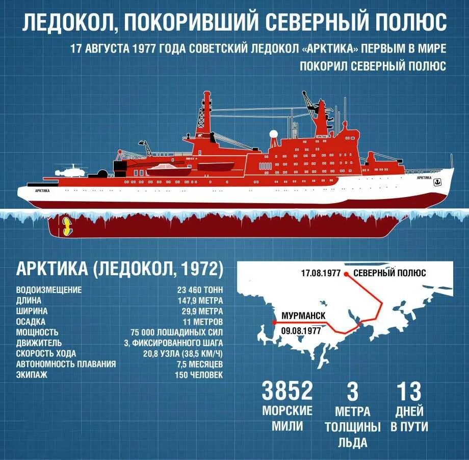 Атомный ледокол развивая среднюю мощность 32400. 17 Августа 1977 года Советский атомный ледокол Арктика. Атомный ледокол Арктика 1977. Ледокол Арктика 1977 Северный полюс. Часы поход ледокола Арктика в 1977.