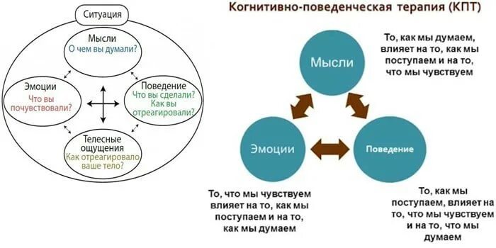 Кпт дистанционно. Схема когнитивно-поведенческой психотерапии. схема терапия и когнитивно поведенческая терапия. схемы из когнитивно поведенческой терапии. кпт когнитивно-поведенческая терапия.