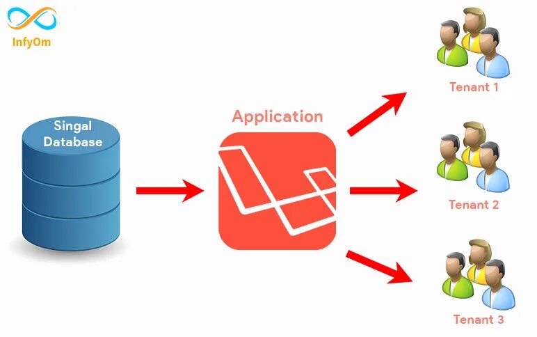 Single database