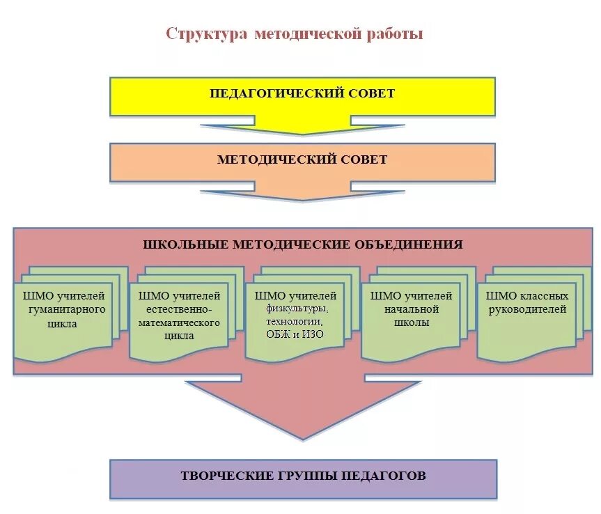 Педагогический совет и методический совет. Структура школьного методического объединения учителей. Схема работы методического объединения. Схема методический совет. Методическая работа в школе.