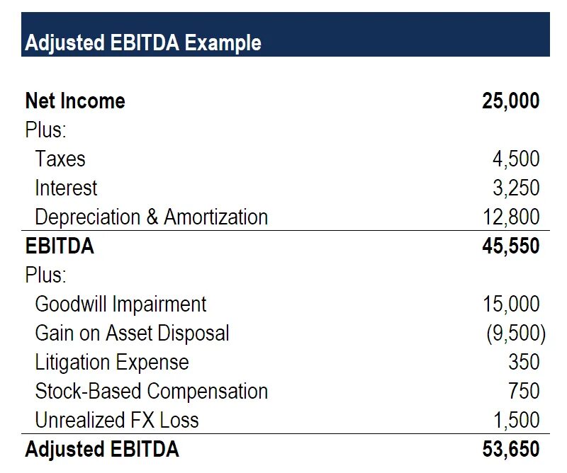 Амортизация ebitda. Показатель EBITDA. EBITDA структура. Adjusted EBITDA. EBITDA adjusted формула.