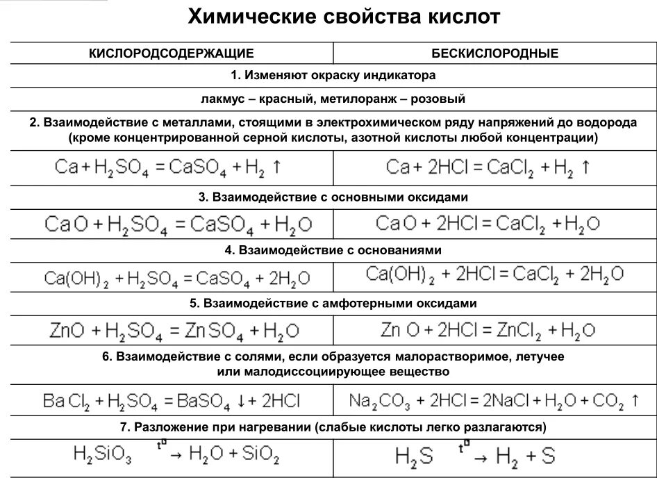 Образование и свойства кислот. Химические свойства кислот таблица. Хим свойства кислот таблица. Химические свойства кислот с примерами уравнений реакций. Химические свойства кислот в химии таблица.