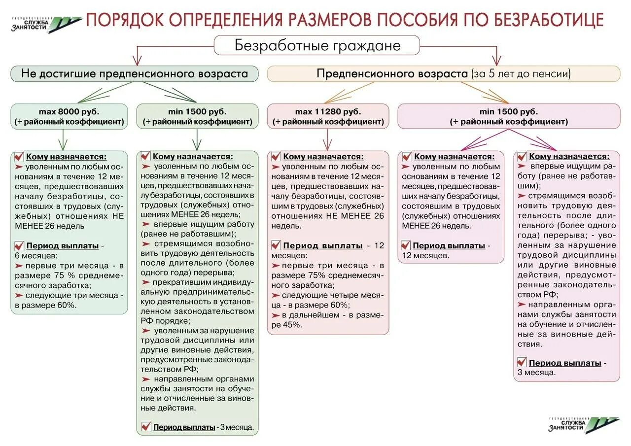 В каком порядке выплачивается пособие по безработице. Порядок и сроки выплаты пособий по безработице. Размер и порядок выплаты пособия по безработице. Размеры и Продолжительность выплаты пособия по безработице. Выплаты определяемые организацией