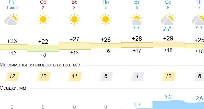 Погода елец сегодня по часам точный прогноз. Прогноз погоды в ельце. погода в ельце на неделю. погода в ельце на 10 дней. погода в липецке.