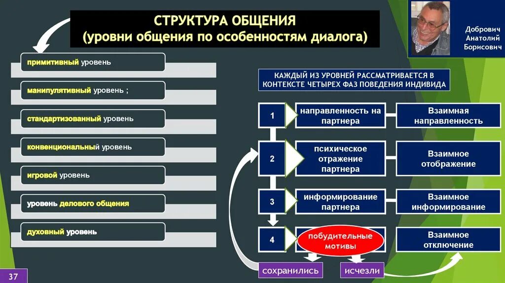 Роли участников общения. Уровни общения в психологии по Добровичу. Структура психологии общения в социальной психологии. Примитивный уровень общения примеры. Структура общения.