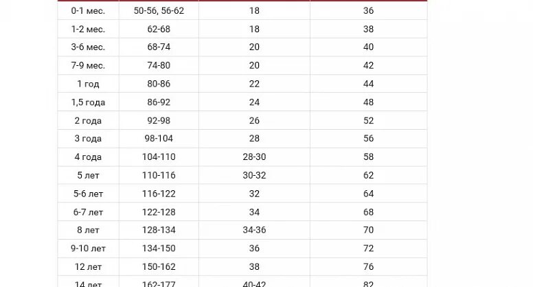 Ростовка по возрасту. Ростовка детских размеров. Ростовка детской одежды по возрасту. Ростовка детей по возрасту. Детская ростовка одежды.