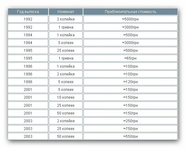 1992 год сколько лет будет. Стоимость украинских монет таблица. Монеты Украины таблицы по годам. Таблица дорогих монет Украины. Монеты Украины 1991 года.