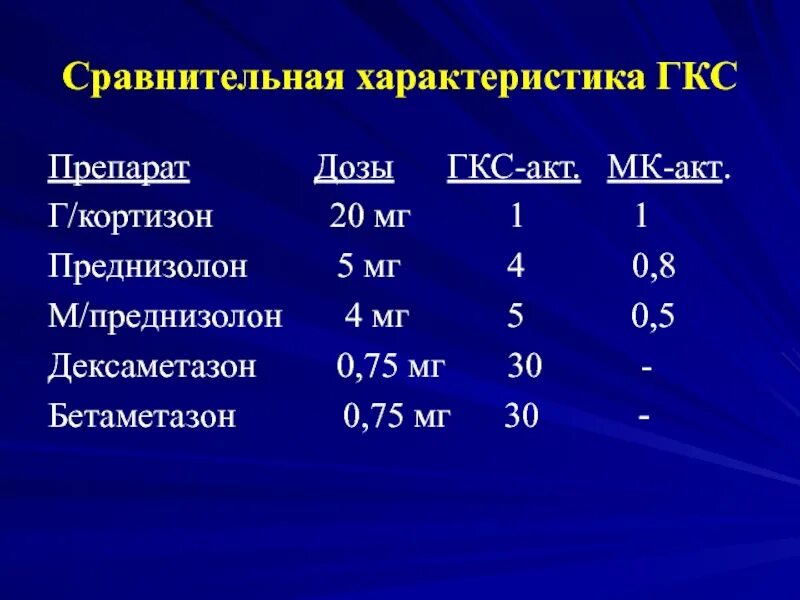 Б 20 соотношения. Преднизолон 25мг таб. Сравнительная характеристика ГКС. Пересчет дексаметазона на преднизолон.