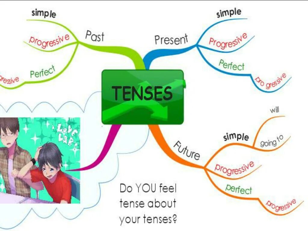 Mind present continuous. Ментальная карта past simple. ментальная карта present tenses. ментальная карта future tenses. past tenses ментальная карта.