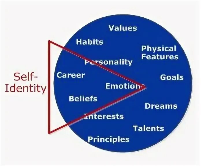 Identity блоггер. National identity. Identity article. Personality and identity. Personal identity.